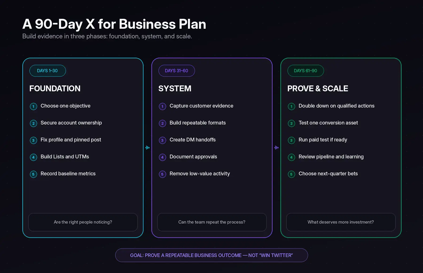 Ninety-day X business roadmap with foundation, operating-system, experimentation, paid-readiness, and decision-review phases.