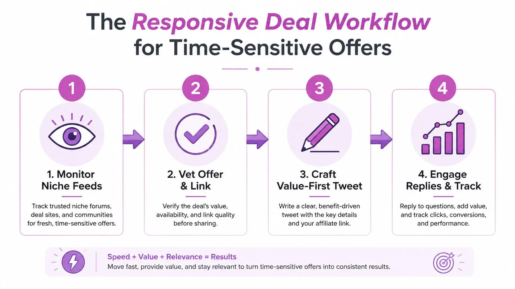 A four-step infographic illustrating a workflow for promoting time-sensitive affiliate marketing deals effectively on Twitter.