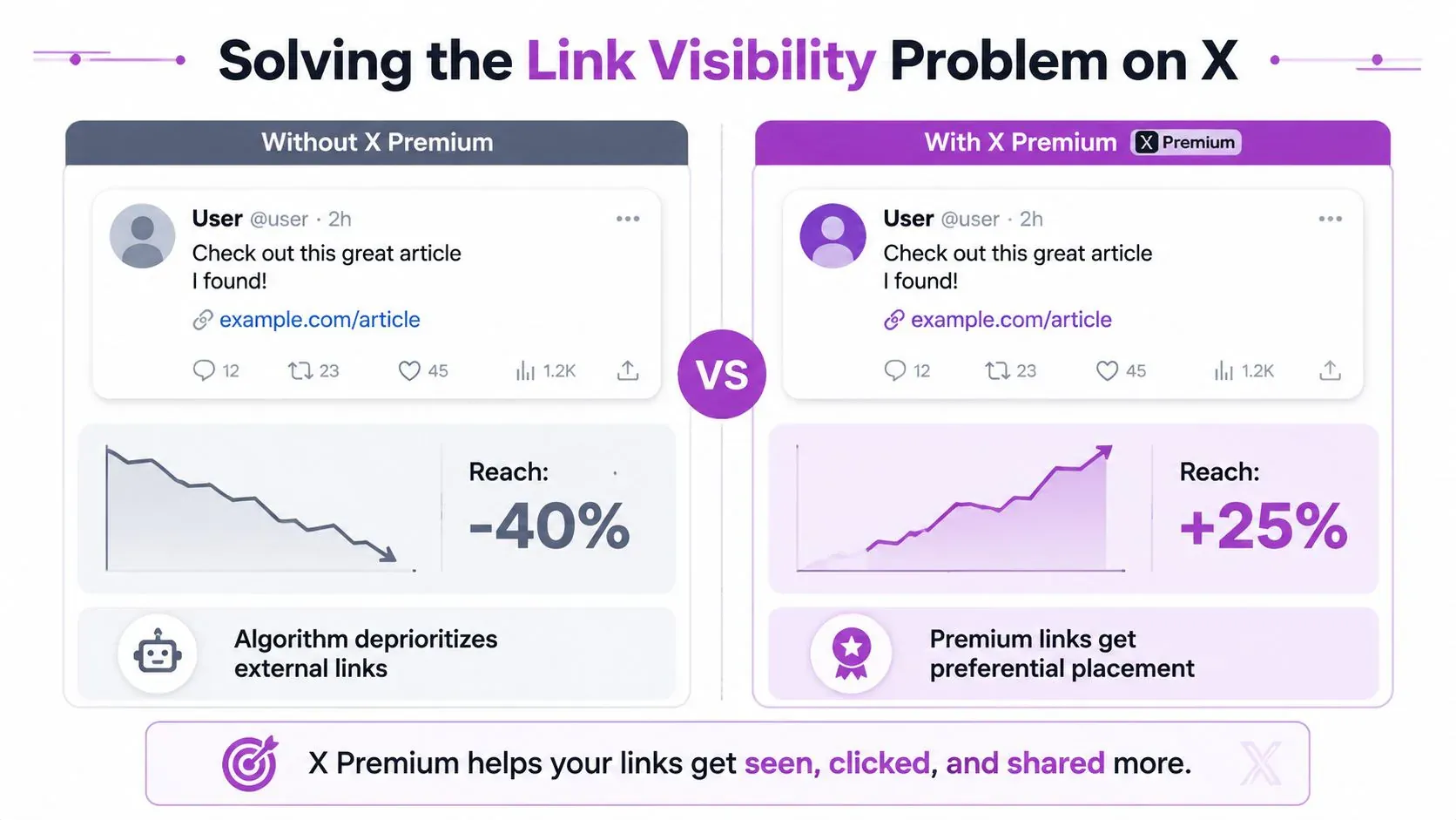 A comparison graphic showing how X Premium improves reach for posts containing external links on the platform.