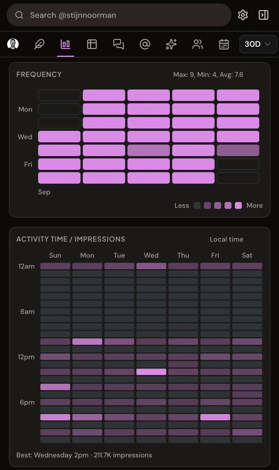 Xholic posting-frequency heatmap and an hour-by-day impressions grid showing the best time to post