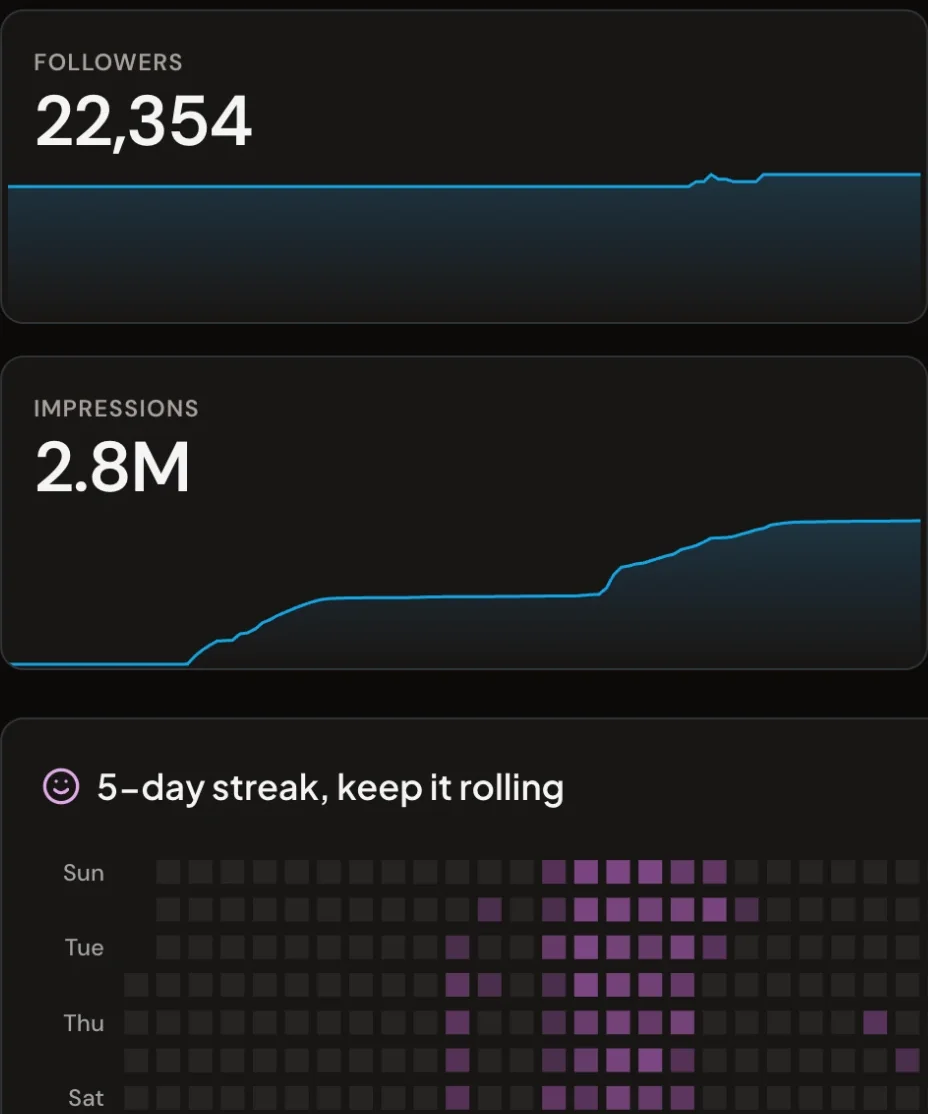 Xholic analytics with follower count, impressions and a streak heatmap