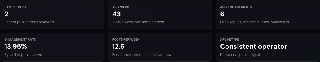 Twitter analyzer metrics showing sampled posts, average views, engagement rate, cadence, and account archetype