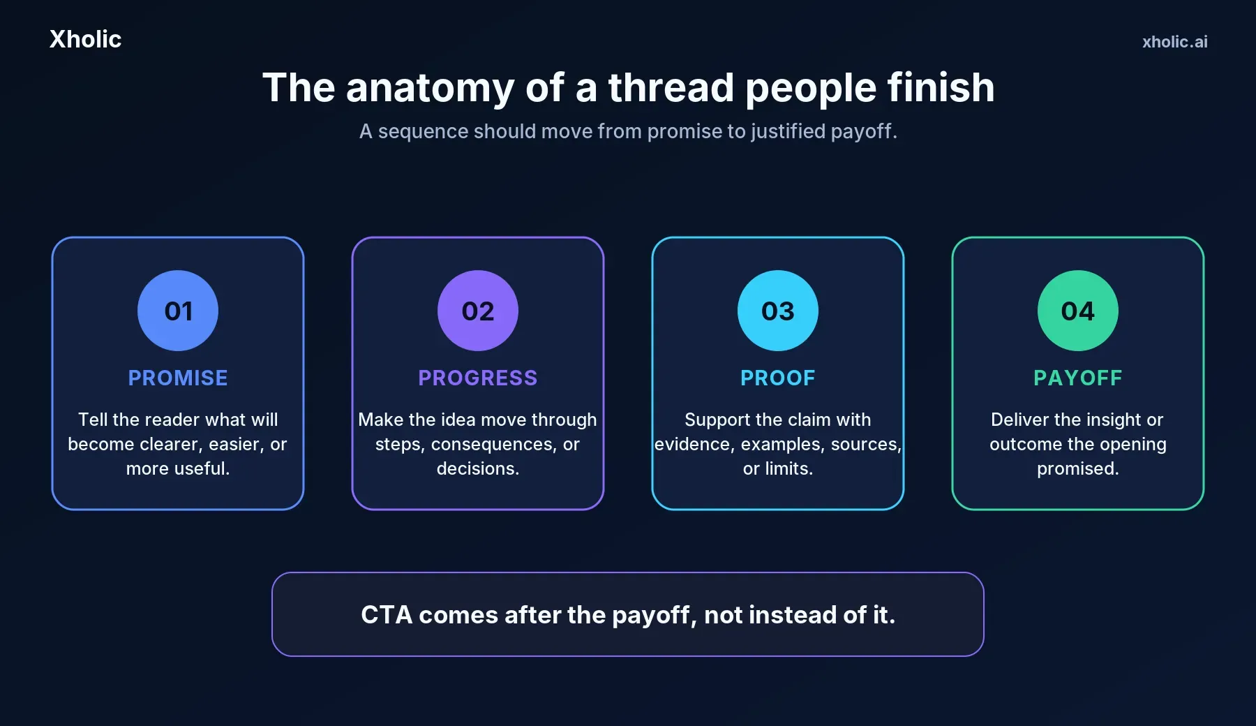 Diagram showing the Promise, Progress, Proof, and Payoff architecture of a Twitter thread.