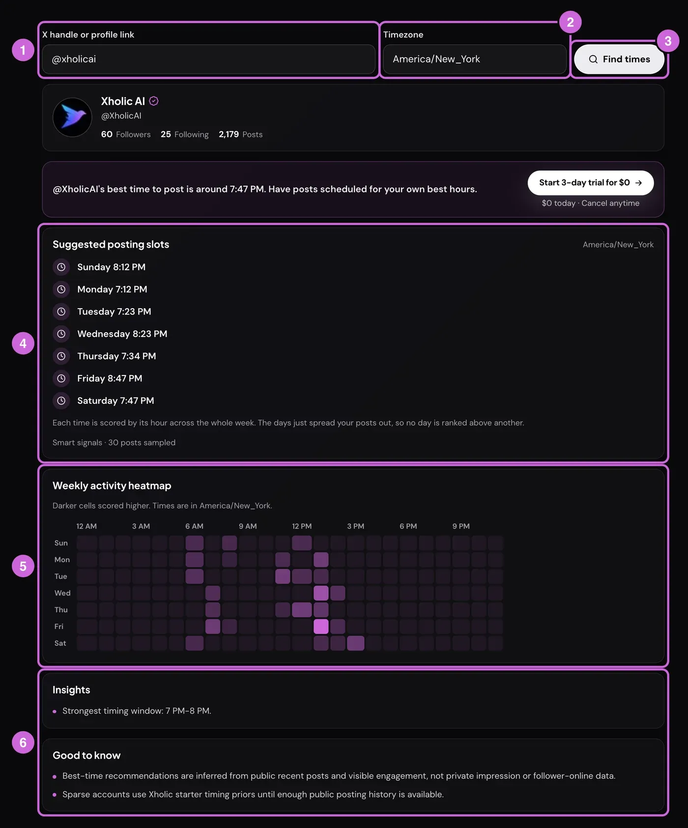 Annotated Best Time to Tweet workspace for @XholicAI: 1 the handle field, 2 the timezone field set to America/New_York, 3 the Find times button, 4 seven suggested posting slots in week order, Sunday 8:12 PM to Saturday 7:47 PM, with 'Smart signals · 30 posts sampled', 5 the weekly activity heatmap, 6 insights and caveats.