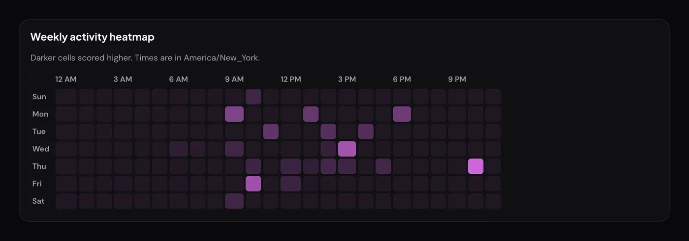 Best Time to Tweet heatmap for @NASA in America/New_York: most posts sit between 9 AM and 6 PM, while the single brightest cell is Thursday at 10 PM, which holds one post.
