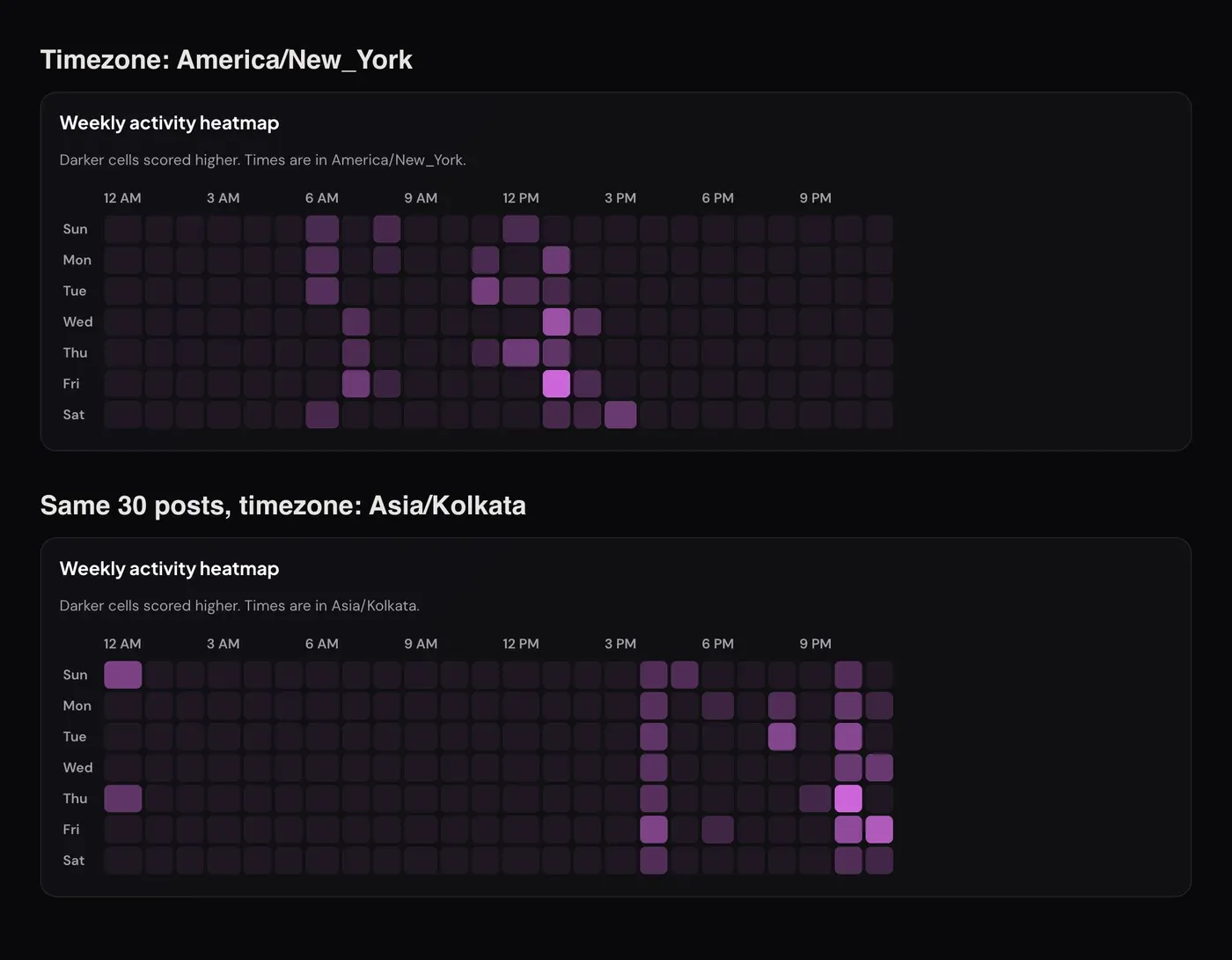 Two heatmaps of the same 30 @XholicAI posts. In America/New_York the posts cluster between 6 AM and 3 PM. In Asia/Kolkata they move to between 4 PM and 1 AM, and posts regroup into different cells, so Thursday at 10 PM becomes the darkest cell.