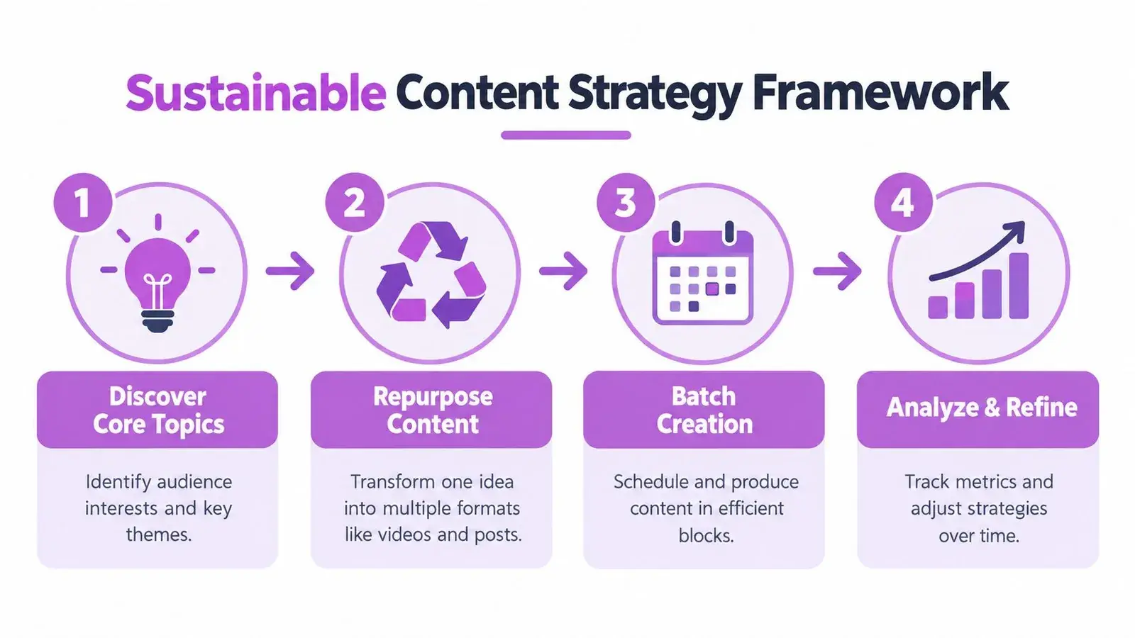 A four-step infographic illustrating a sustainable content strategy framework for building and managing brand content efficiently.