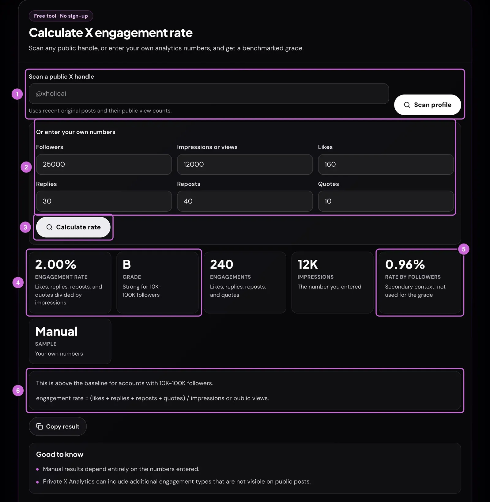 Annotated Xholic engagement rate calculator: 1 the public handle scan, 2 the six manual fields, 3 the Calculate rate button, 4 the 2.00% engagement rate and grade B, 5 the 0.96% rate by followers, 6 the benchmark sentence and formula.