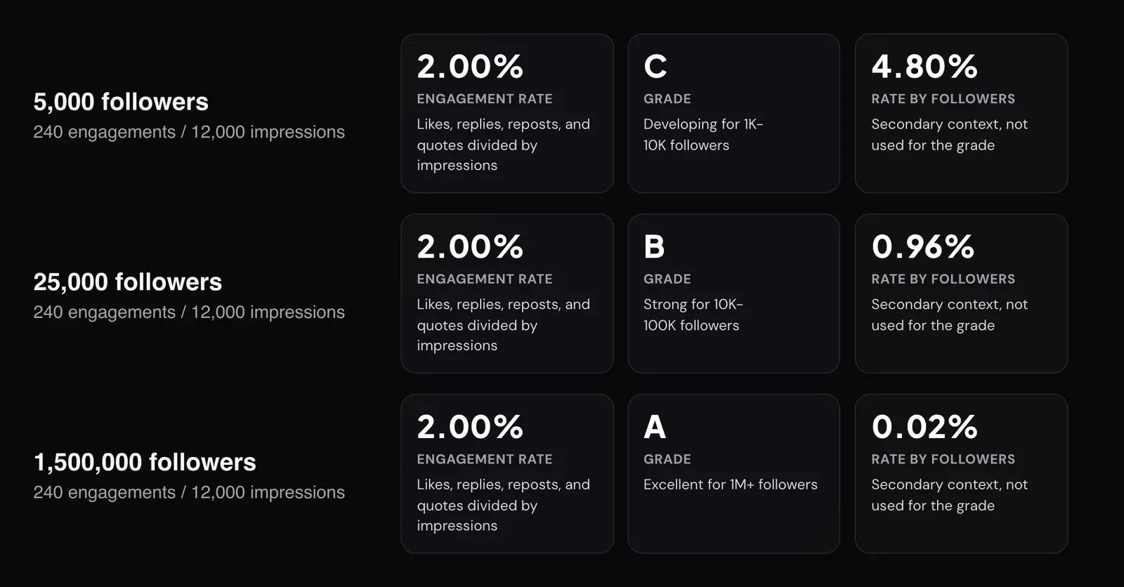 Three calculator results for 240 engagements on 12,000 impressions: 2.00% grades C at 5,000 followers, B at 25,000 followers, and A at 1,500,000 followers, with rate by followers of 4.80%, 0.96%, and 0.02%.