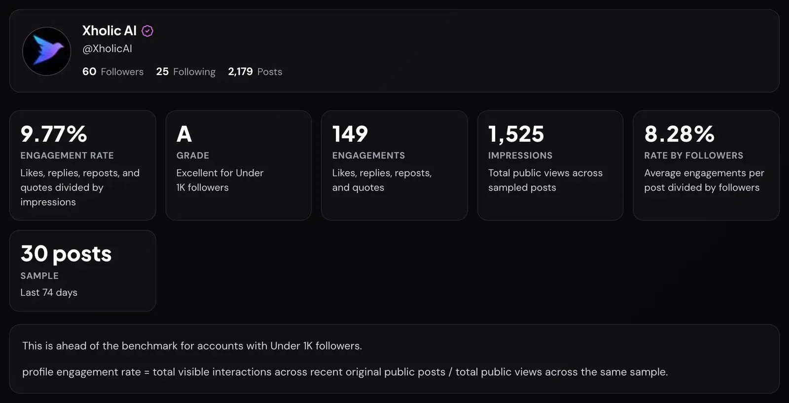 Calculator profile scan of @XholicAI: 60 followers, 9.77% engagement rate, grade A for under 1K followers, 149 engagements on 1,525 public views, an 8.28% rate by followers, and a 30-post sample from the last 74 days.