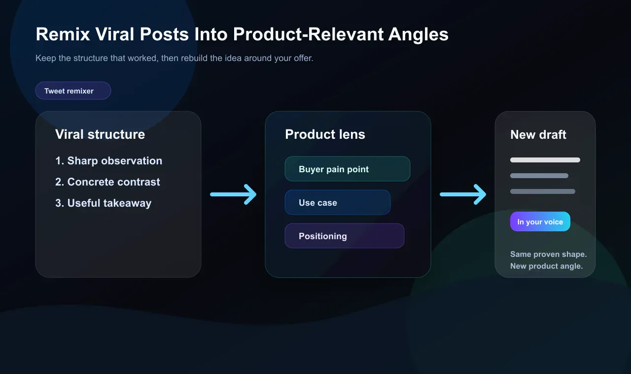 A designed workflow graphic showing a viral tweet structure combined with a product lens to create a new draft in your voice.