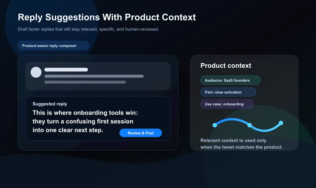 A designed diagram showing Xholic AI product-aware reply suggestions using saved product context to draft a reviewed reply.