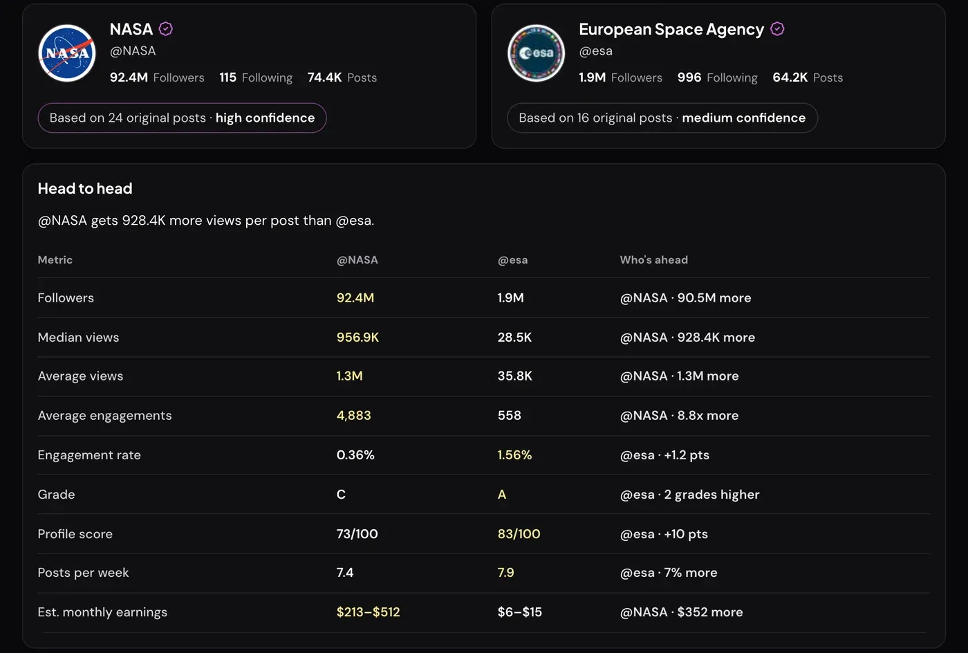 Head-to-head comparison of @NASA and @esa: NASA has 92.4M followers against 1.9M and 956.9K median views against 28.5K, but @esa leads on engagement rate (1.56% vs 0.36%), grade (A vs C), profile score and posting pace.