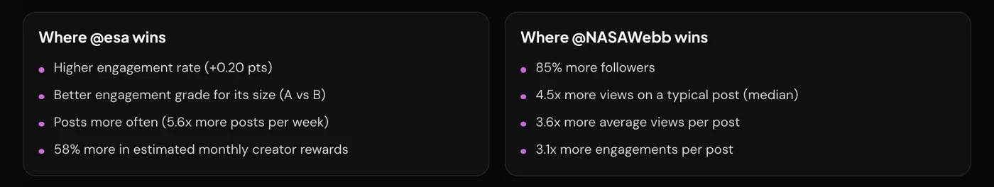 Two panels: Where @esa wins lists a higher engagement rate, a better grade for its size, more posts per week and higher estimated rewards; Where @NASAWebb wins lists more followers, 4.5x more median views, 3.6x more average views and 3.1x more engagements per post.