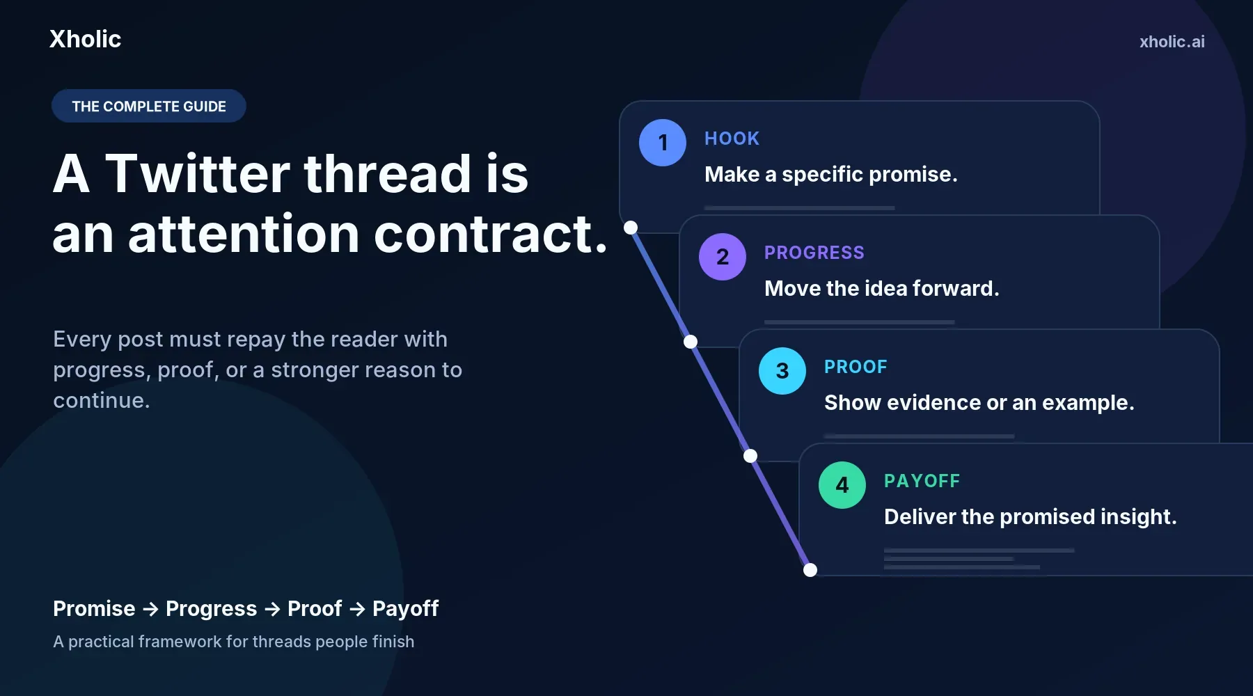 Connected X post cards showing a Twitter thread moving from hook to progress, proof, and payoff.