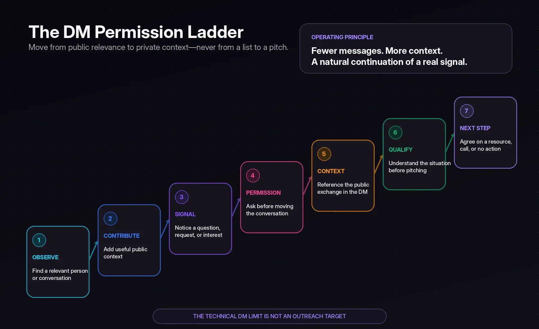 Permission-based X DM ladder moving from a relevant public signal to a useful reply, permission, contextual message, qualification, and a proportionate next step.