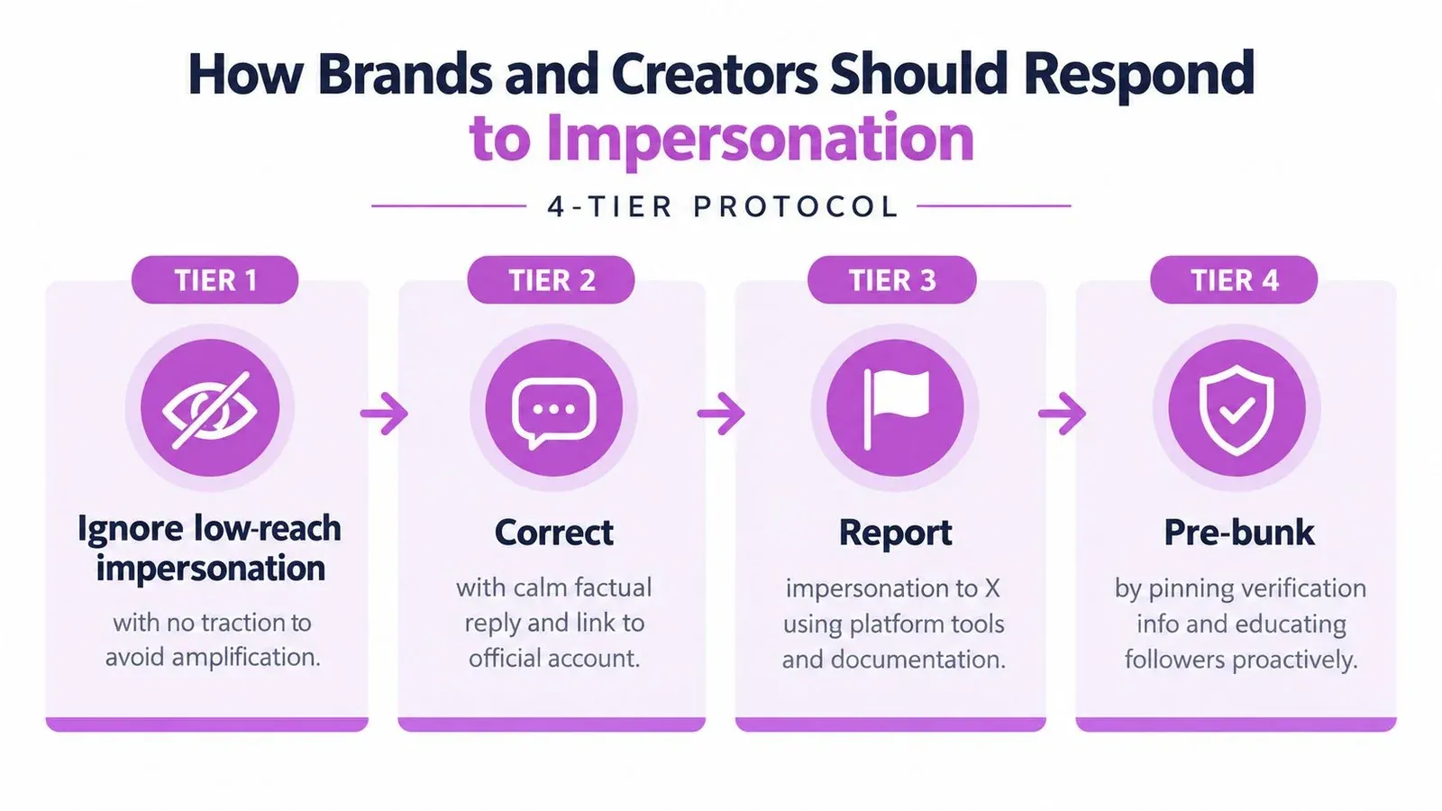 A four-tier infographic showing steps brands and creators should take to handle social media impersonation.
