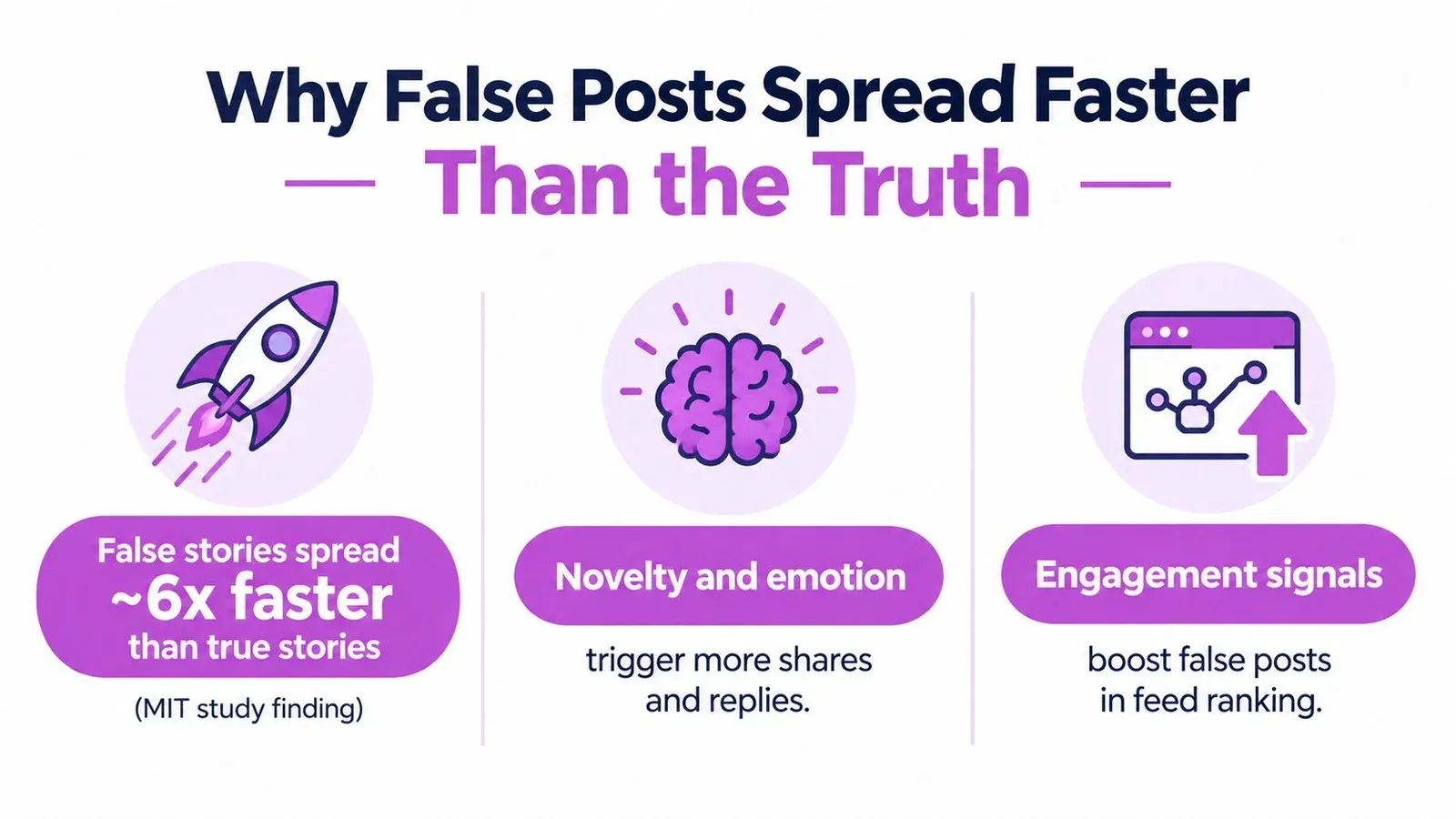 An infographic explaining why false posts spread faster than true ones on social media platforms.