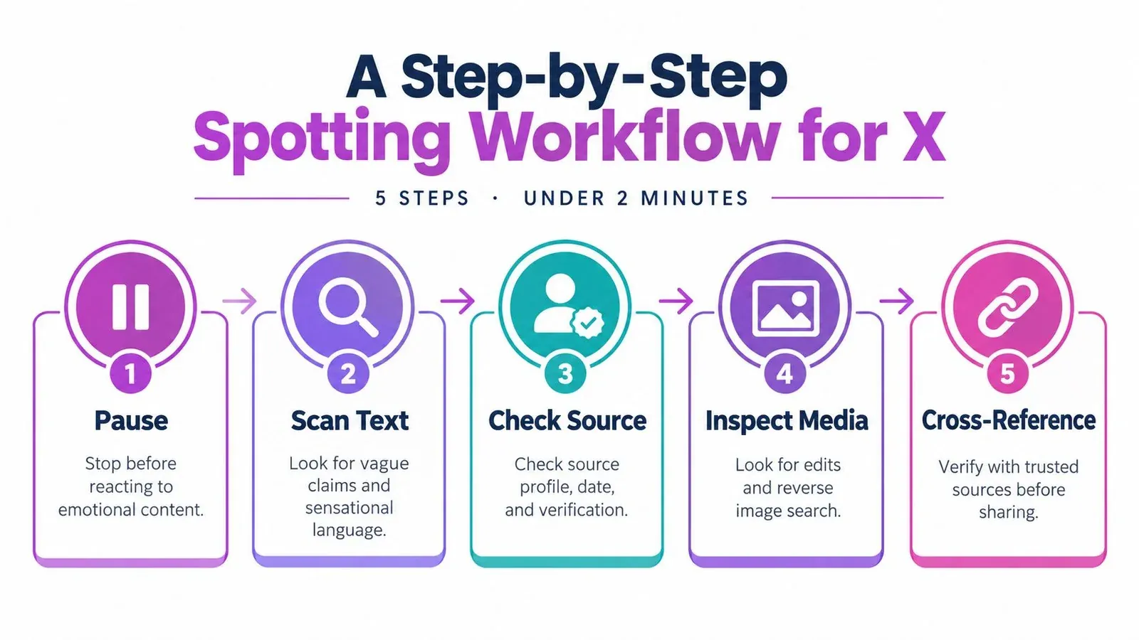 An infographic titled A Step-by-Step Spotting Workflow for X outlining five steps to verify online misinformation.