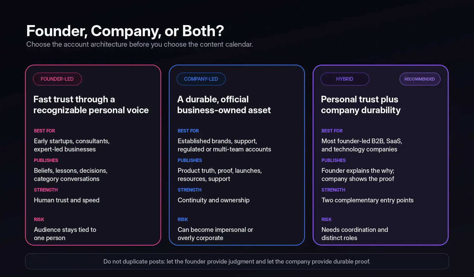 Comparison matrix for founder-led, company-led, and hybrid X account strategies, including strengths, risks, and best use cases.