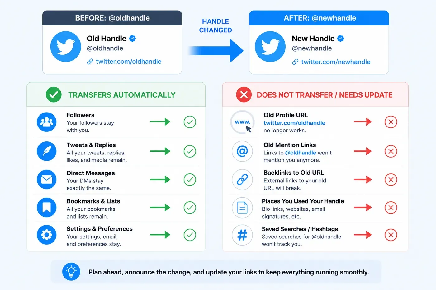 Before and after graphic showing the profile URL impact of a Twitter handle change.