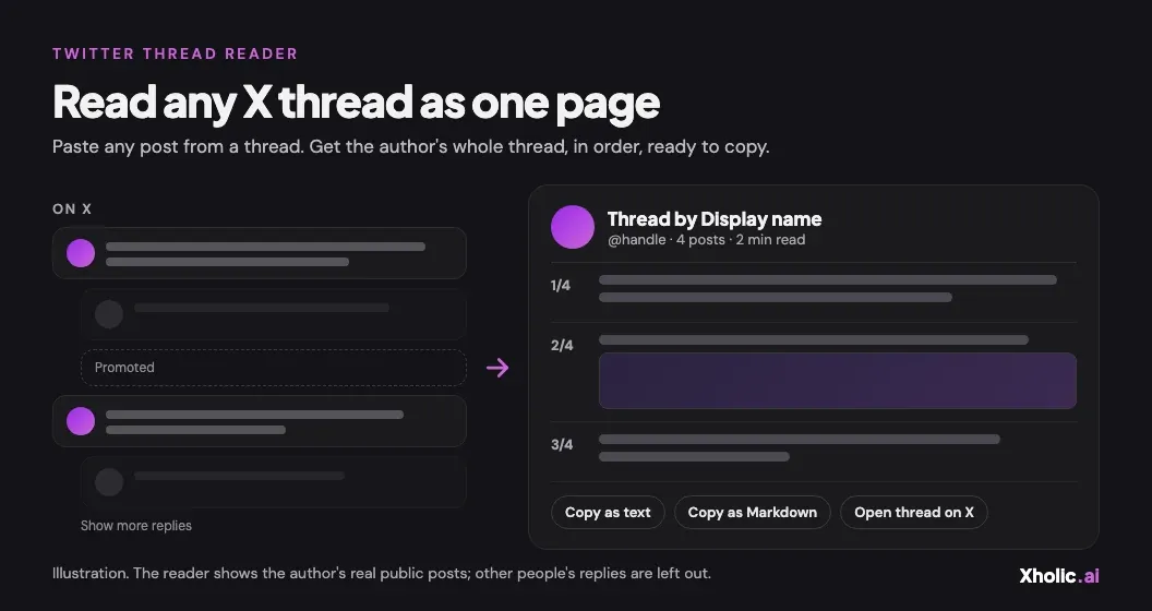 Illustration of the Twitter Thread Reader: on the left, a thread on X broken up by other people's replies, a promoted post and a Show more replies link; on the right, the same thread as one page with numbered posts 1/4 to 3/4, an image, and Copy as text, Copy as Markdown and Open thread on X buttons.