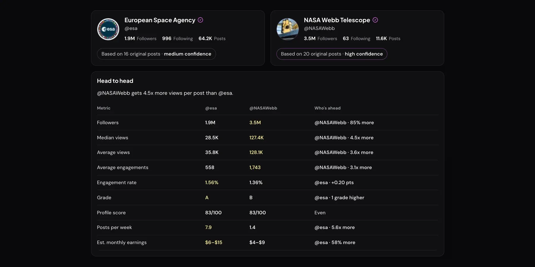 Xholic's Compare Twitter Accounts tool showing @esa and @NASAWebb profiles with their sample sizes and a head-to-head table of followers, views, engagement rate, grade, profile score, posting pace and estimated earnings.