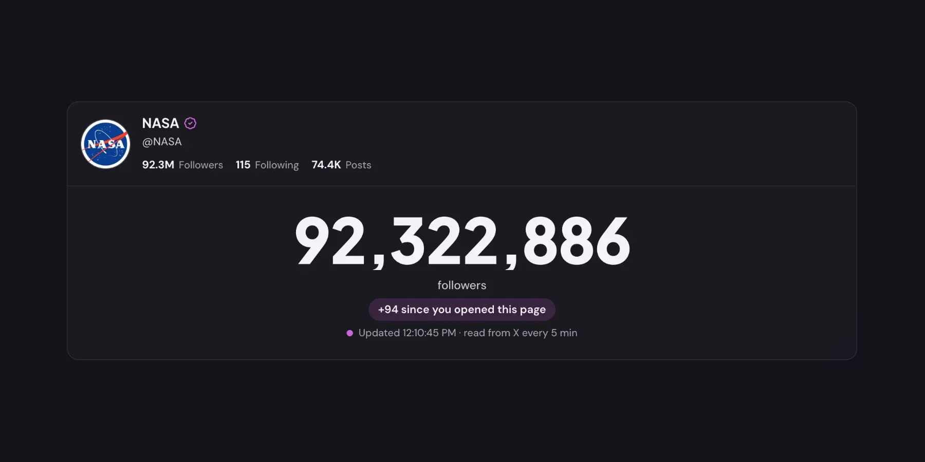 Xholic's live follower counter showing NASA's exact follower count of 92,322,886 in large digits, with the rounded 92.3M figure above it, +94 since the page was opened, and a note that the count is read from X every 5 minutes.
