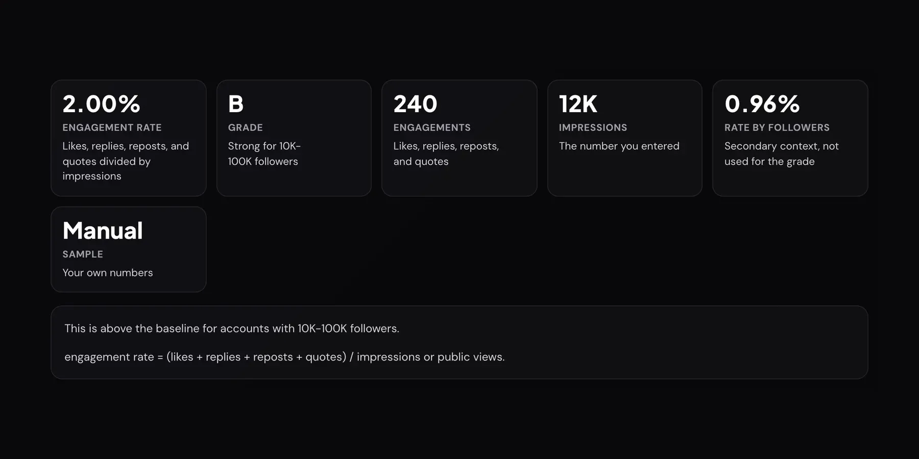 Xholic engagement rate calculator result showing a 2.00% engagement rate, grade B for 10K-100K followers, 240 engagements, 12K impressions and a 0.96% rate by followers.