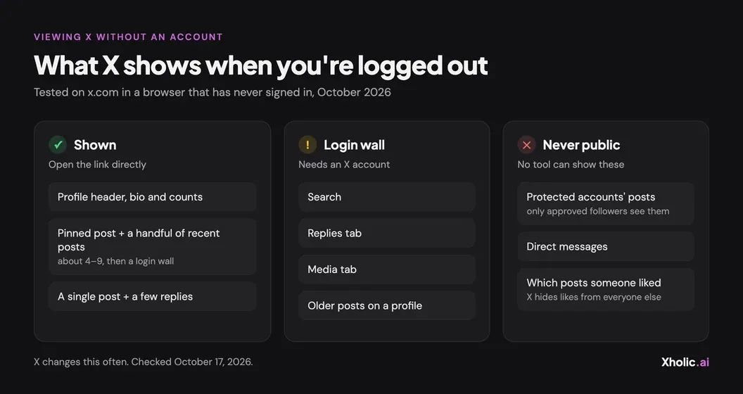 Diagram titled “What X shows when you’re logged out”. Shown: profile header, bio and counts, the pinned post plus a handful of recent posts, a single post with a few replies. Login wall: search, replies tab, media tab, older posts. Never public: protected accounts’ posts, direct messages, which posts someone liked.