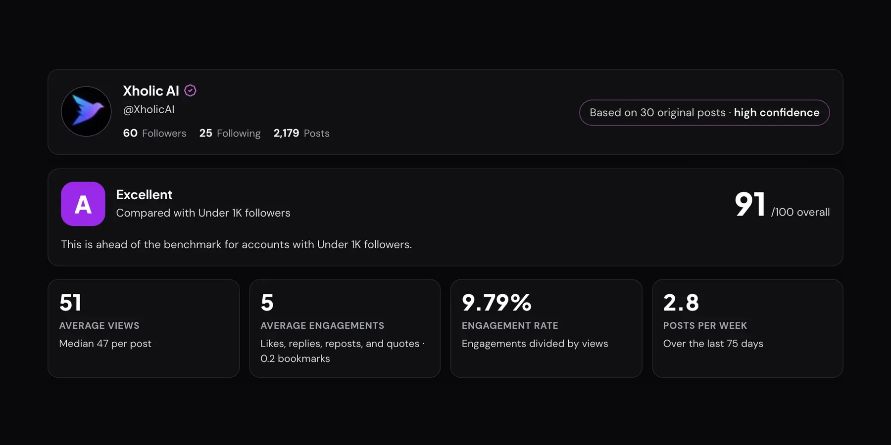 X Profile Analytics report for @XholicAI: 30 original posts at high confidence, engagement grade A against accounts under 1K followers, 91/100 profile score, 51 average views, 9.79% engagement rate and 2.8 posts per week.