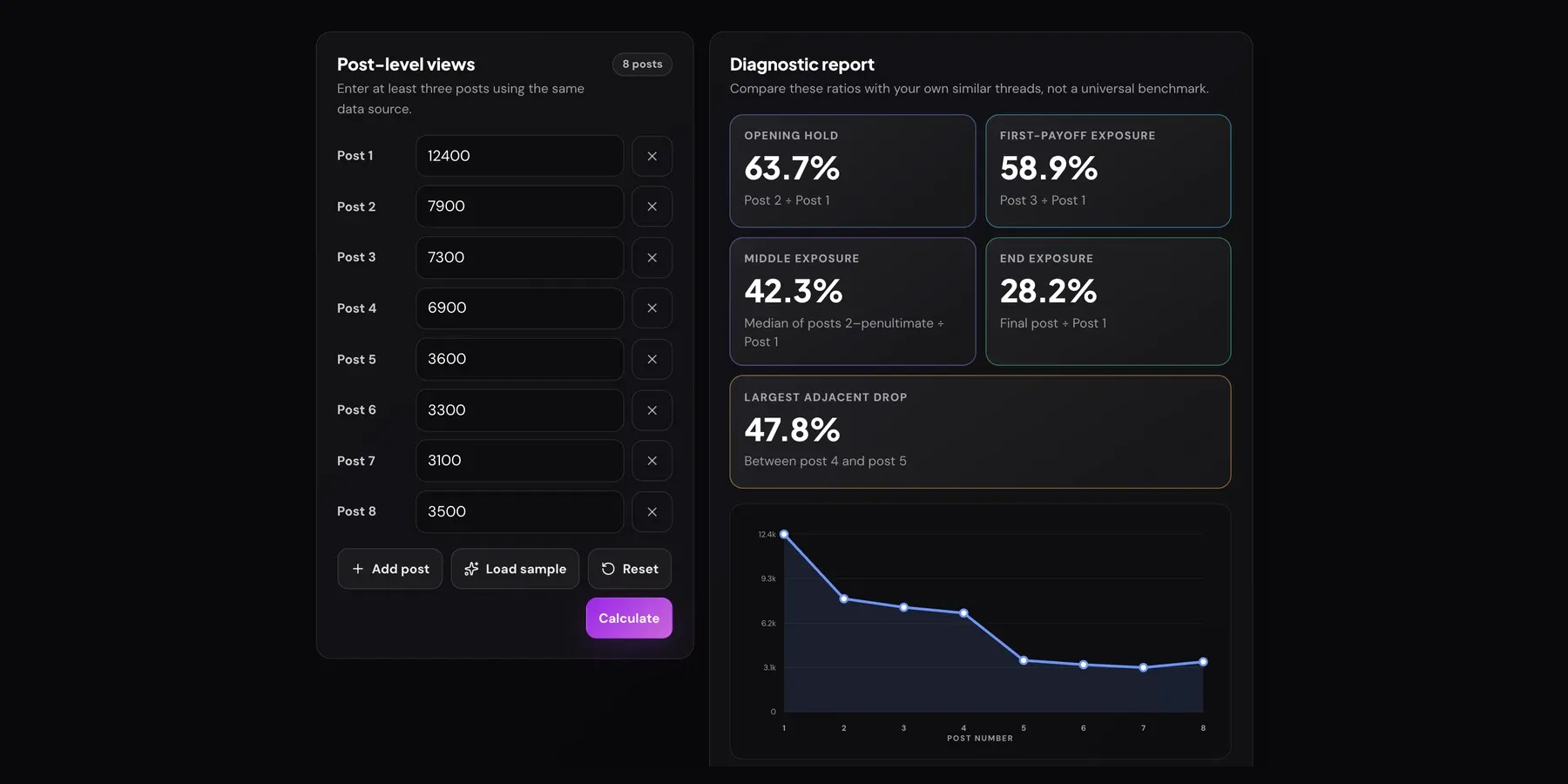 Xholic's Twitter Thread Retention Calculator with eight post view counts entered, showing 63.7% opening hold, 42.3% middle exposure, 28.2% end exposure, a 47.8% largest drop between post 4 and post 5, and the exposure curve.