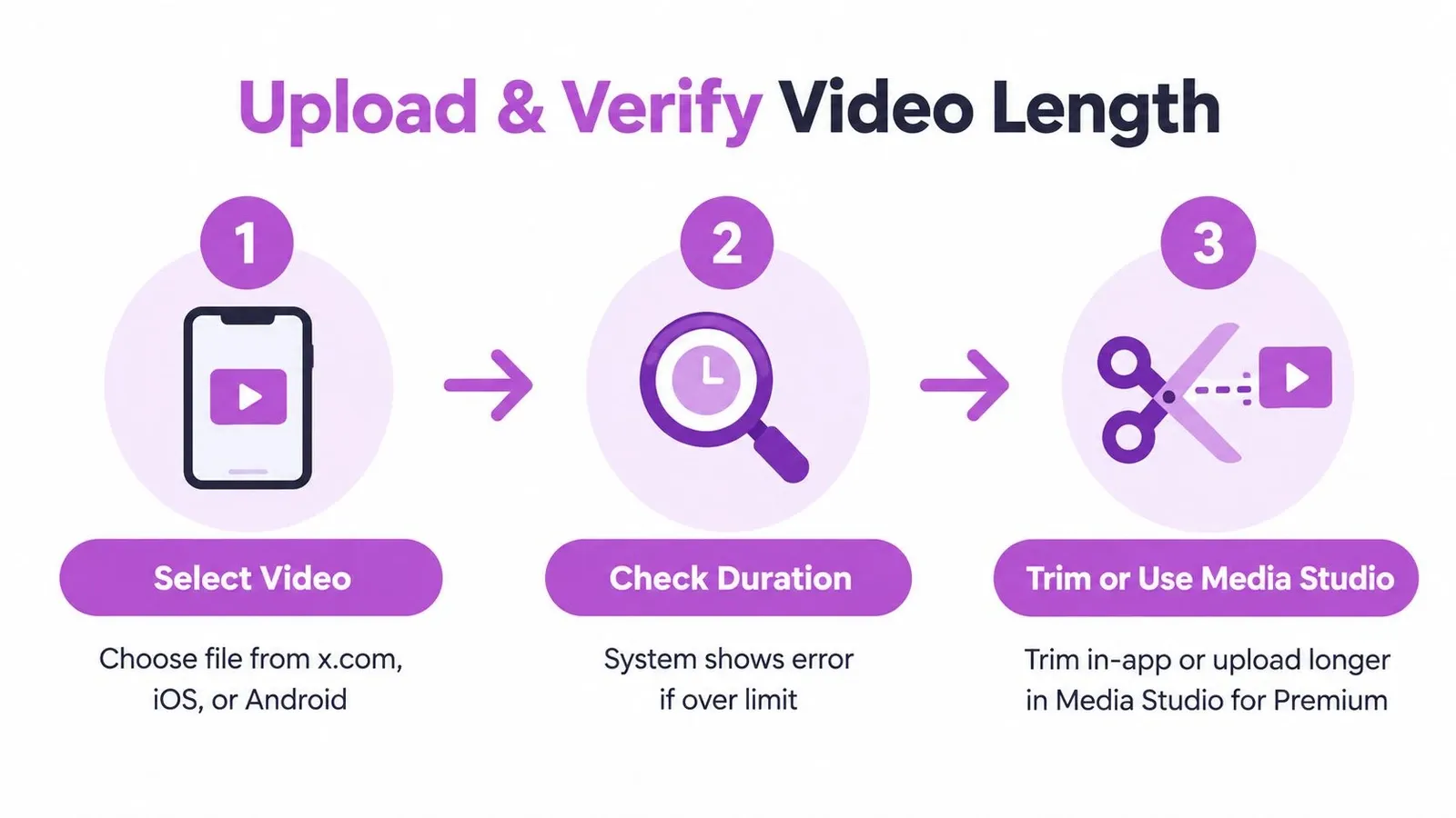 A three-step infographic showing how to upload and verify video length for Twitter videos.