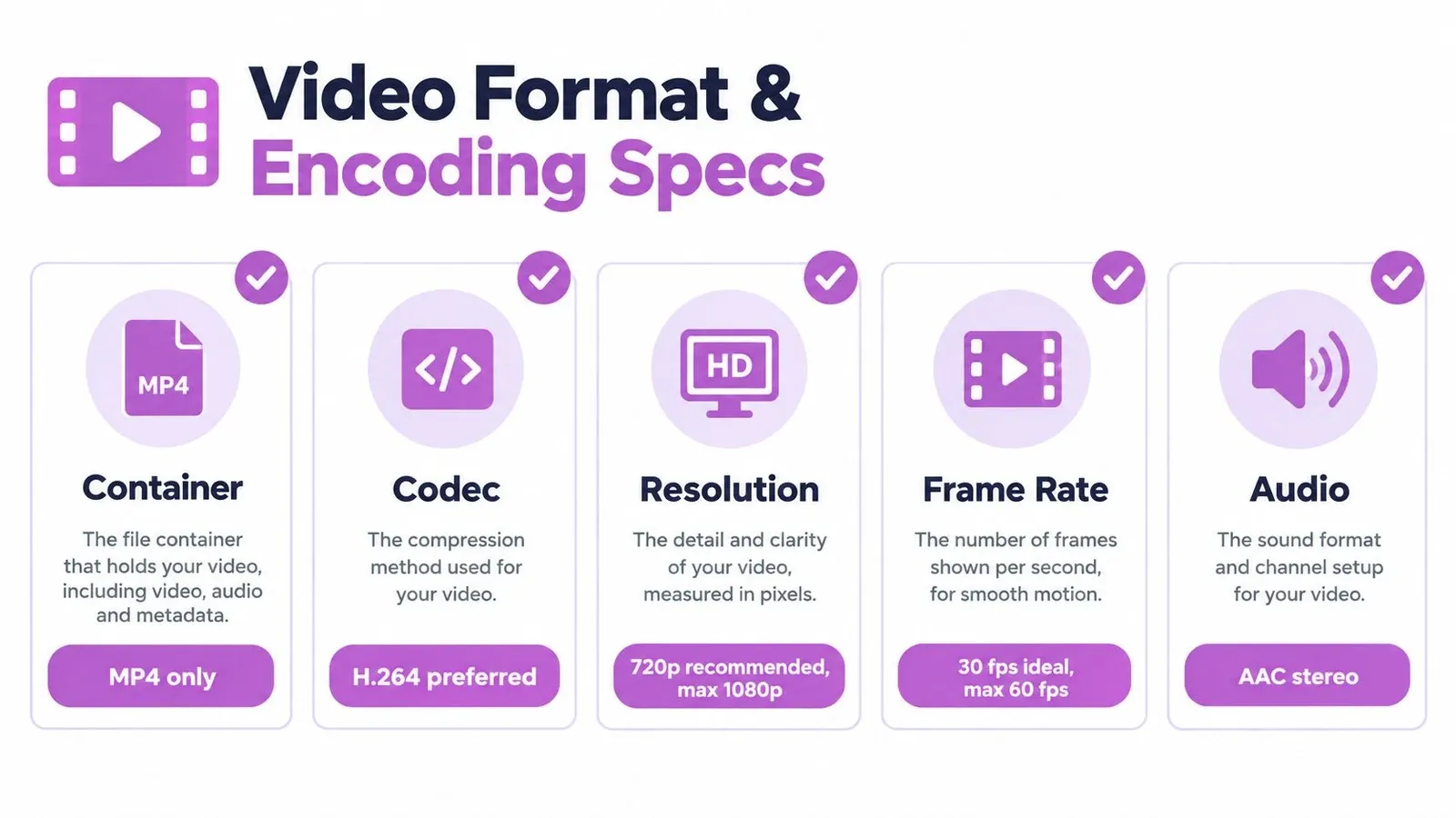 An infographic detailing recommended video specifications including MP4 container, H.264 codec, resolution, frame rate, and audio settings.