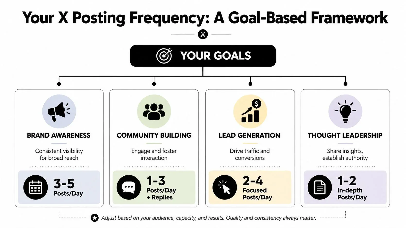 A goal-based framework chart showing recommended daily post frequencies on X for different marketing objectives.