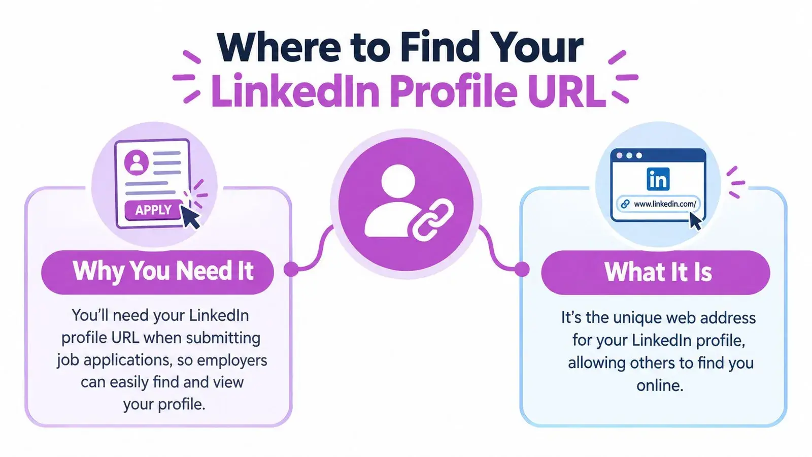 An infographic explaining the importance of a LinkedIn profile URL for job applications and online networking.