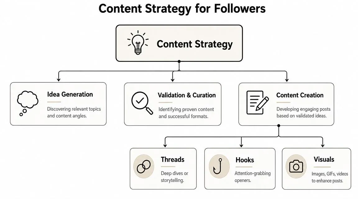 A flowchart diagram explaining a content strategy for gaining followers through idea generation, validation, and creation.