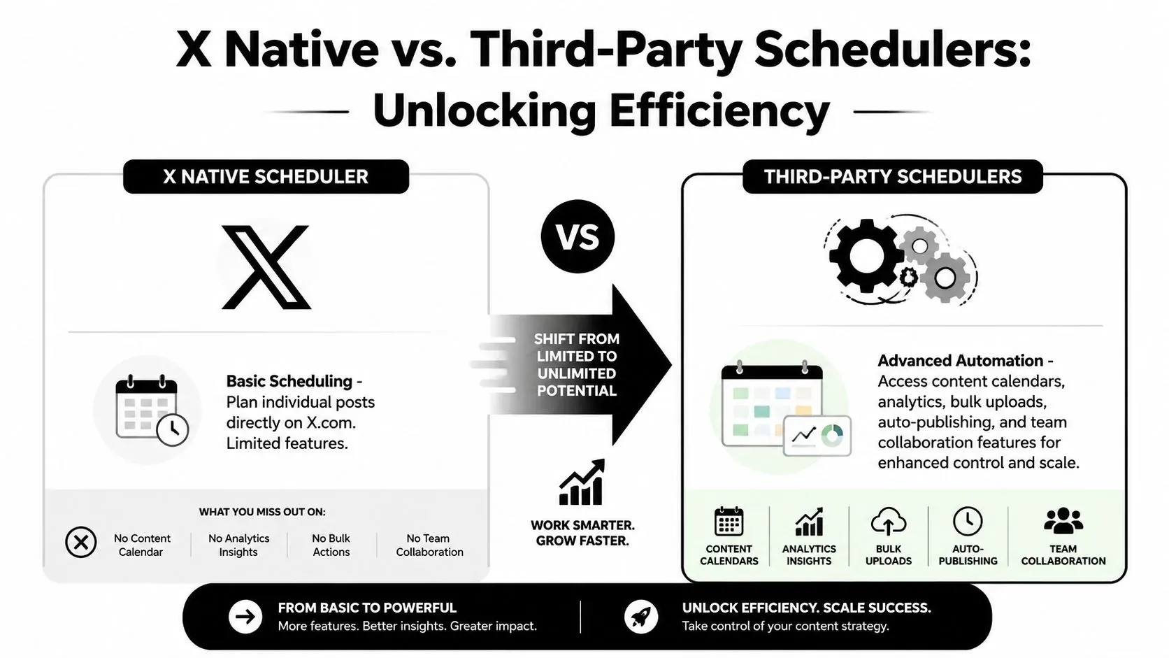 A comparison infographic between the X native scheduler and third-party social media management tools for businesses.