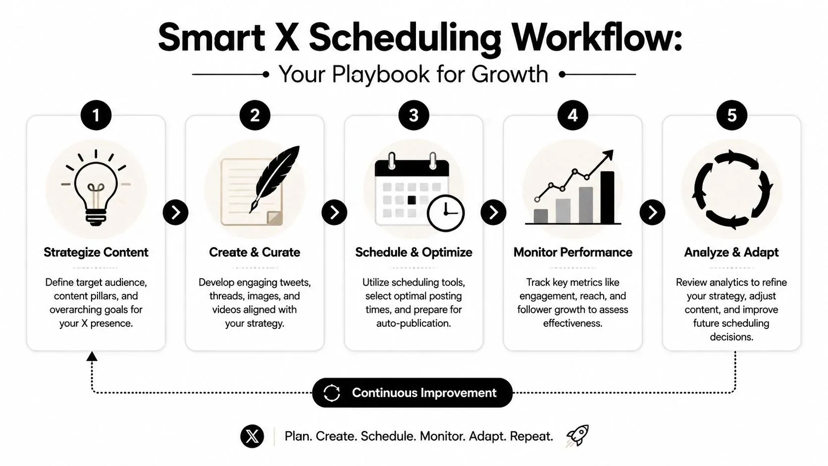 A 5-step infographic titled Smart X Scheduling Workflow outlining how to plan and grow your X presence.