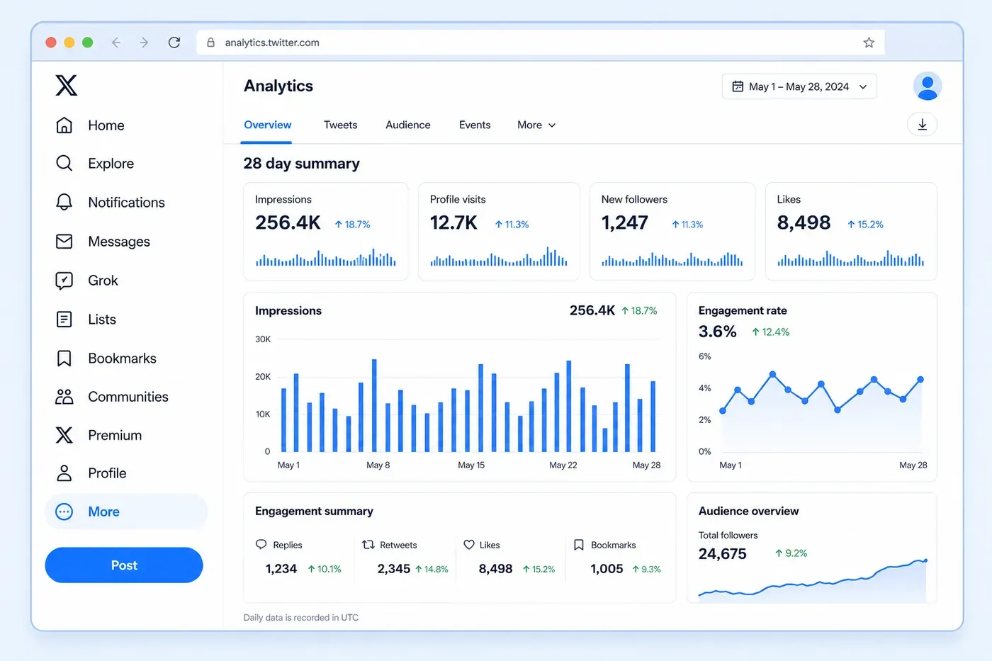 Native Twitter analytics dashboard screenshot on desktop.