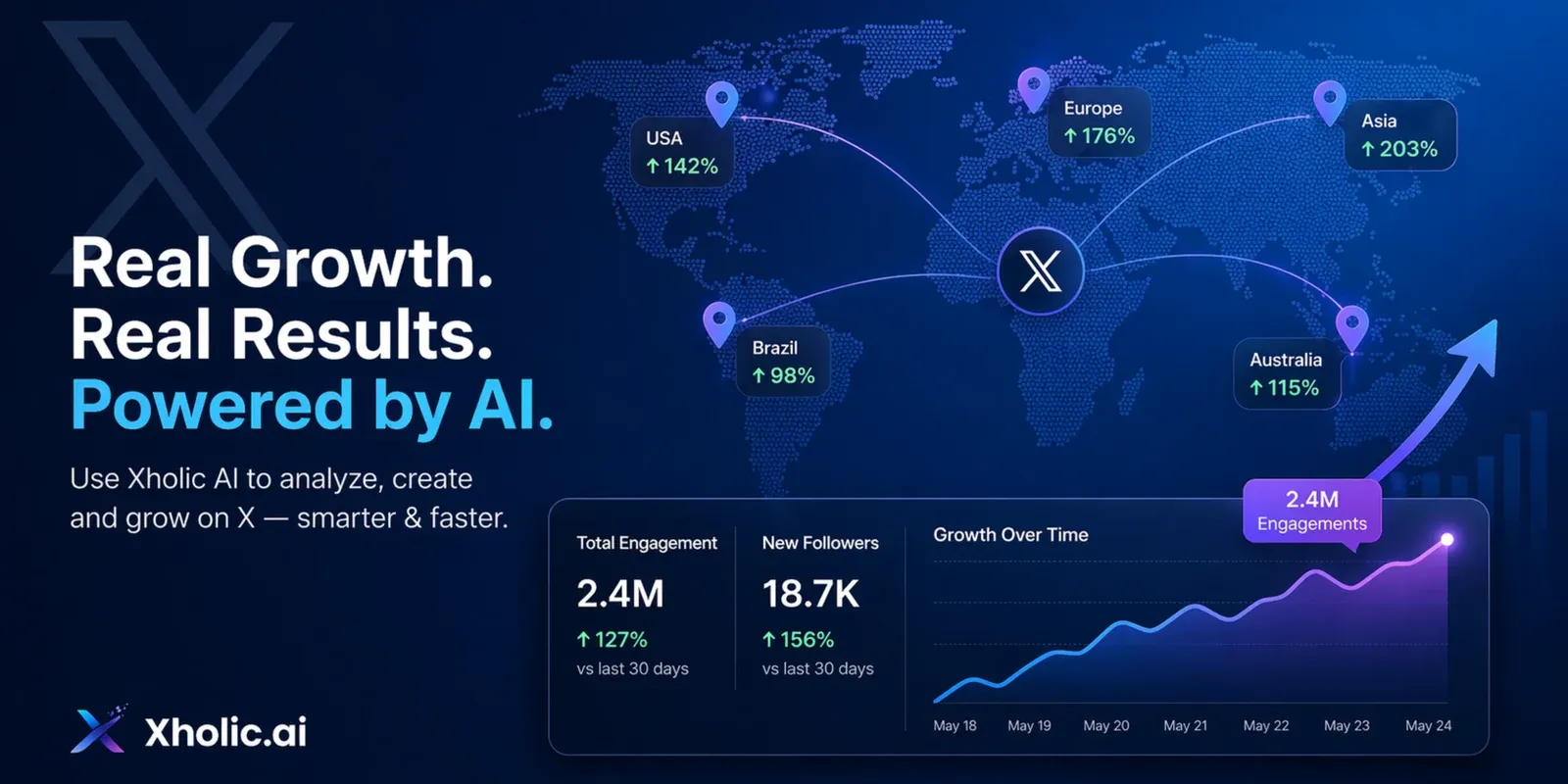 Real growth and real results dashboard showing global X engagement growth, new followers, and engagement over time.