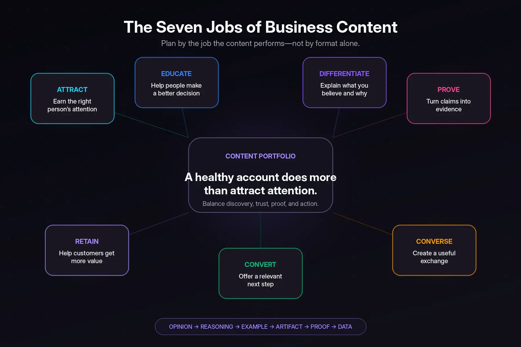 Seven jobs of business content on X: attract, educate, differentiate, prove, converse, convert, and retain.