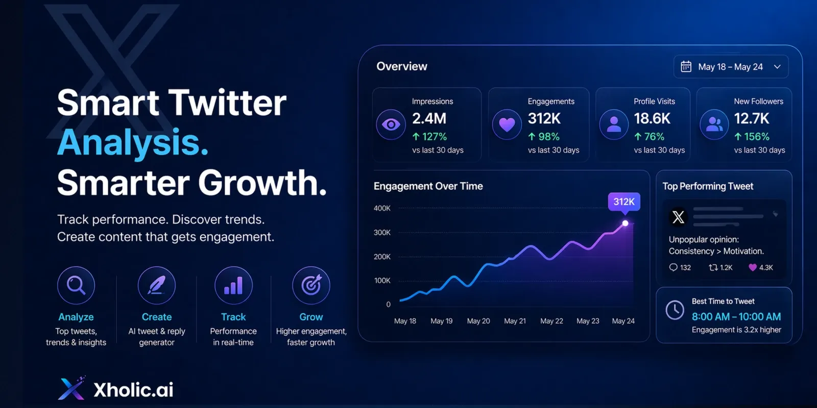 Smart Twitter analysis dashboard showing impressions, engagements, profile visits, new followers, and a top performing tweet.