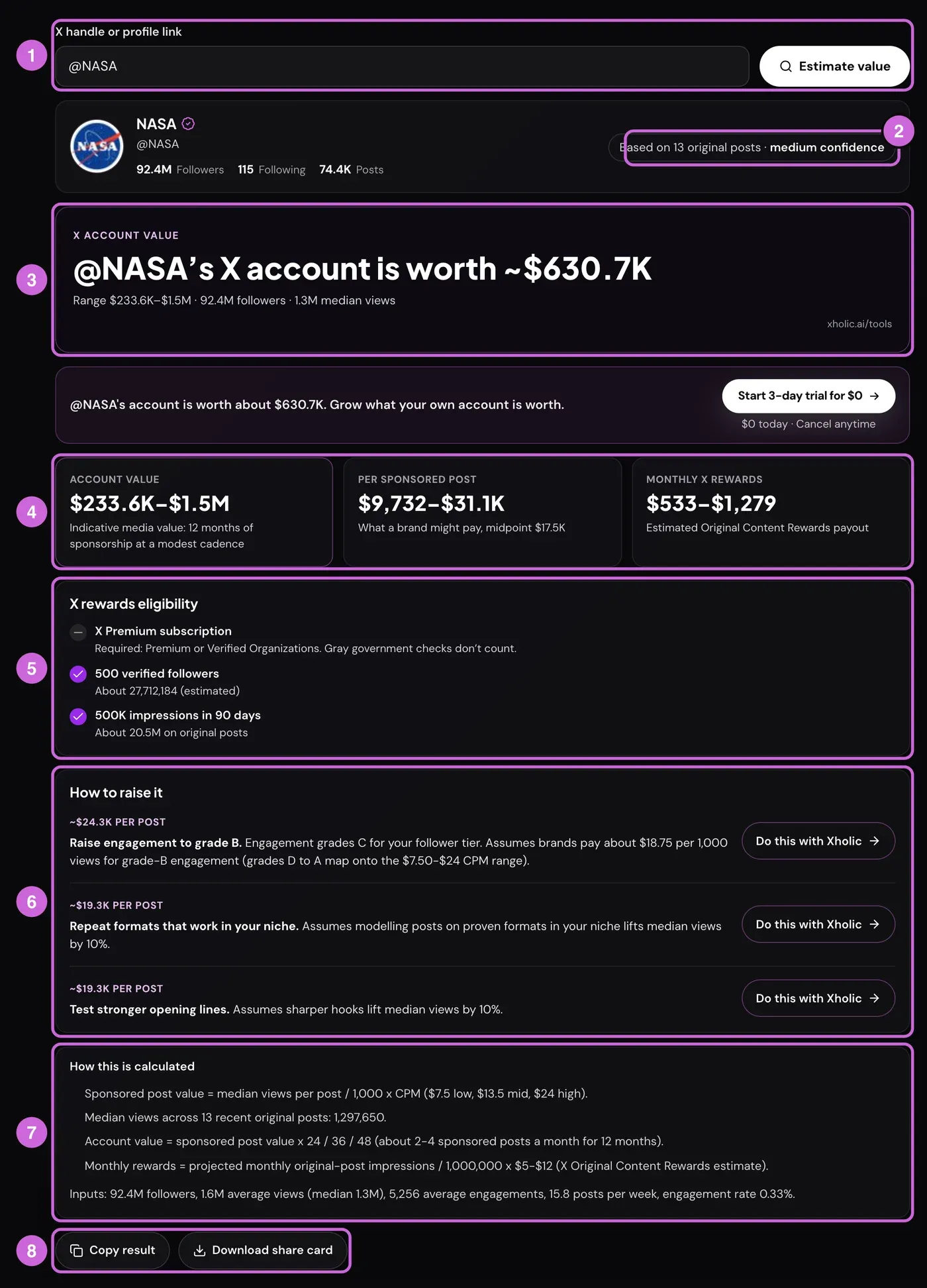 Annotated Twitter Account Worth Calculator for @NASA: 1 handle input and Estimate value button; 2 sample badge reading based on 13 original posts, medium confidence; 3 share card worth about $630.7K; 4 value cards for account value, per sponsored post and monthly X rewards; 5 X rewards eligibility checklist; 6 How to raise it levers; 7 How this is calculated; 8 Copy result and Download share card.