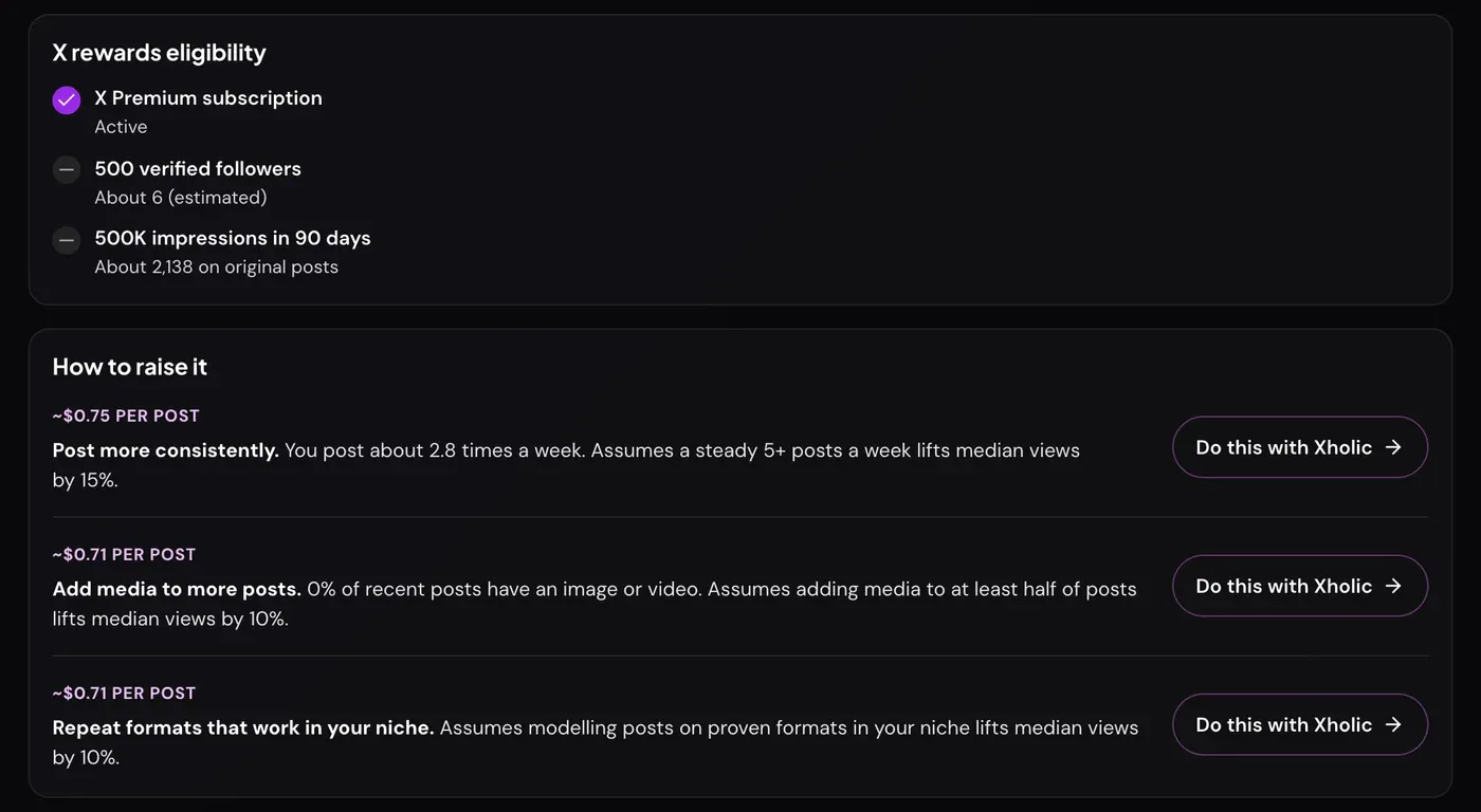 @xholicai's X rewards eligibility with Premium active, about 6 estimated verified followers of 500 and about 2,138 impressions of 500K, followed by three levers: post more consistently, add media to more posts, and repeat formats that work in your niche.