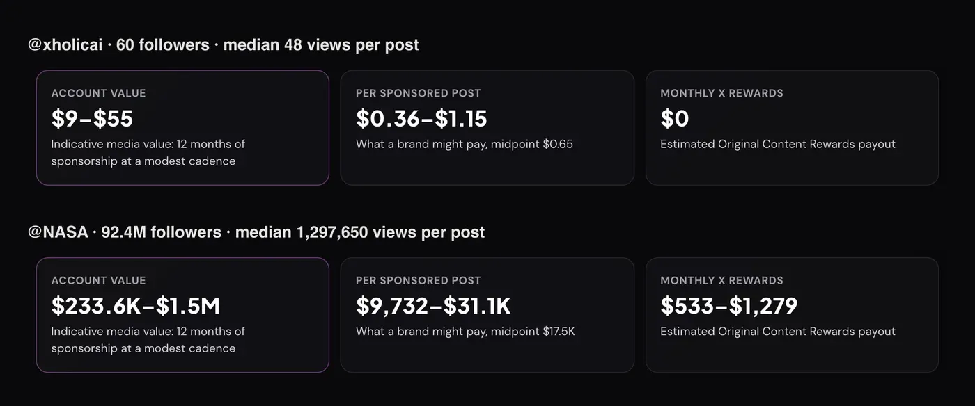 Value cards for two accounts. @xholicai with 60 followers and a median of 48 views: account value $9–$55, per sponsored post $0.36–$1.15, monthly X rewards $0. @NASA with 92.4M followers and a median of 1,297,650 views: account value $233.6K–$1.5M, per sponsored post $9,732–$31.1K, monthly rewards $533–$1,279.