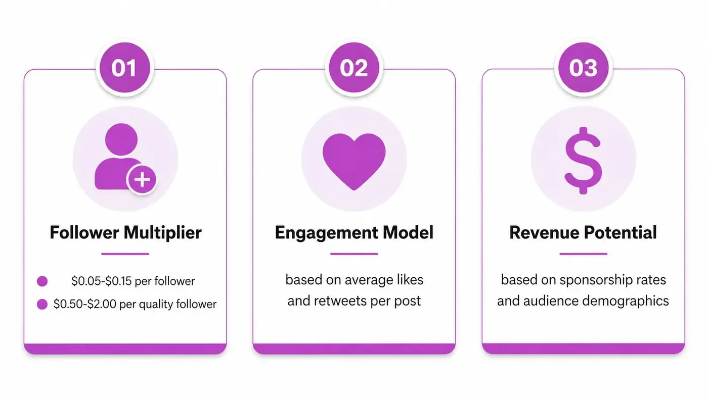 An infographic showing three steps to evaluate Twitter account worth: follower multiplier, engagement model, and revenue potential.