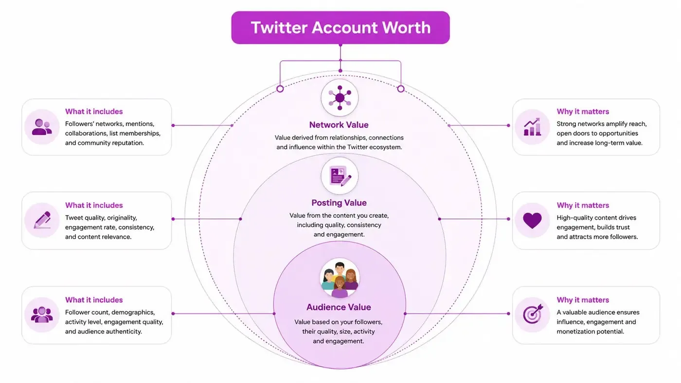 A diagram illustrating the components of Twitter account worth, including network, posting, and audience value metrics.