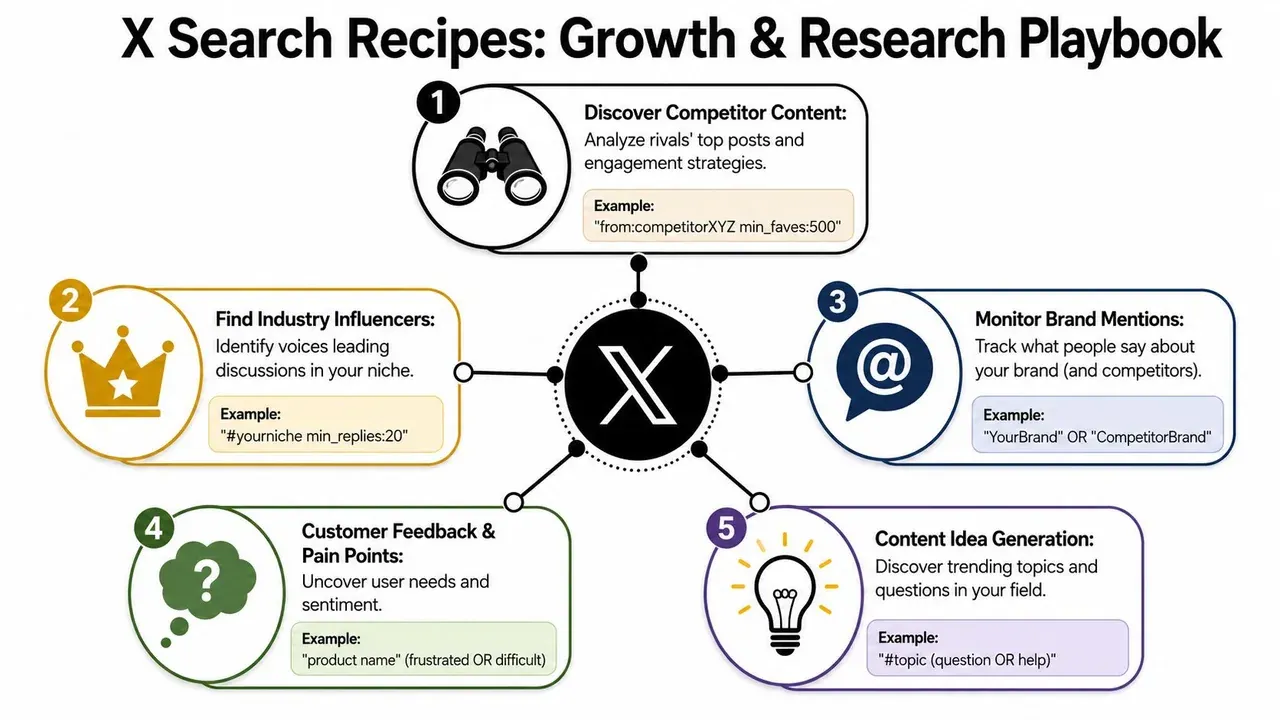 A diagram illustrating five X search strategies for growth, research, brand monitoring, and content generation.
