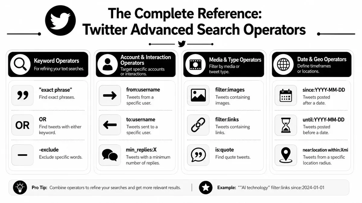 A visual guide summarizing essential Twitter advanced search operators categorized by keyword, account, media, and location.